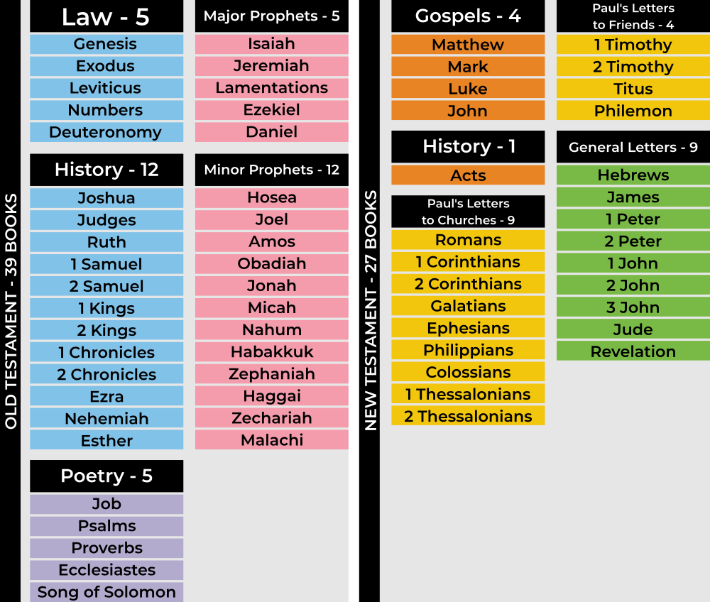 66 Books